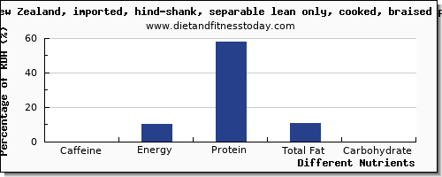 chart to show highest caffeine in lamb shank per 100g